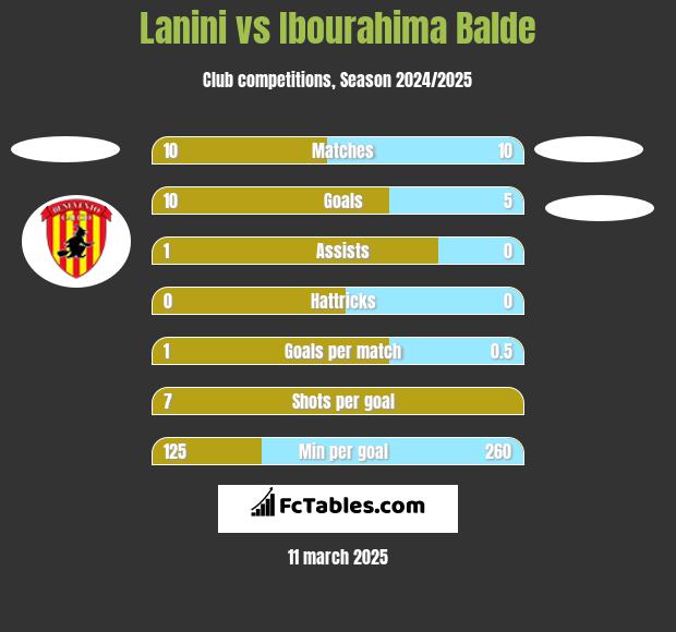 Lanini vs Ibourahima Balde h2h player stats