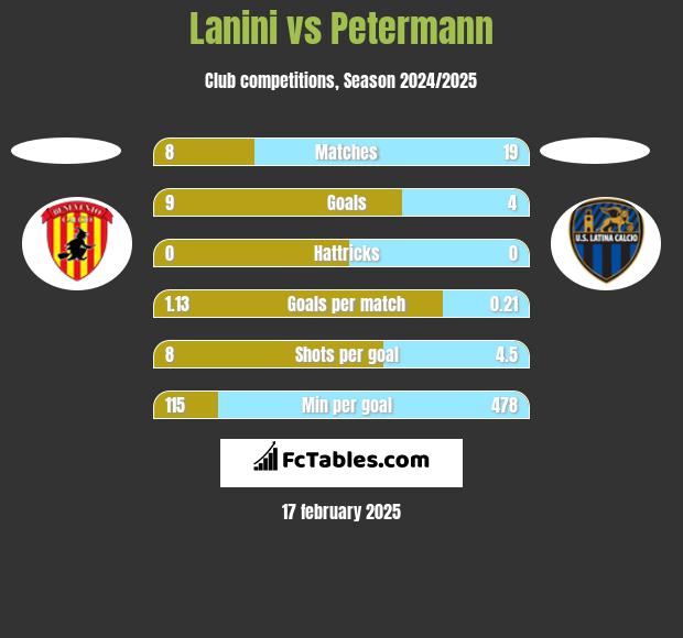 Lanini vs Petermann h2h player stats