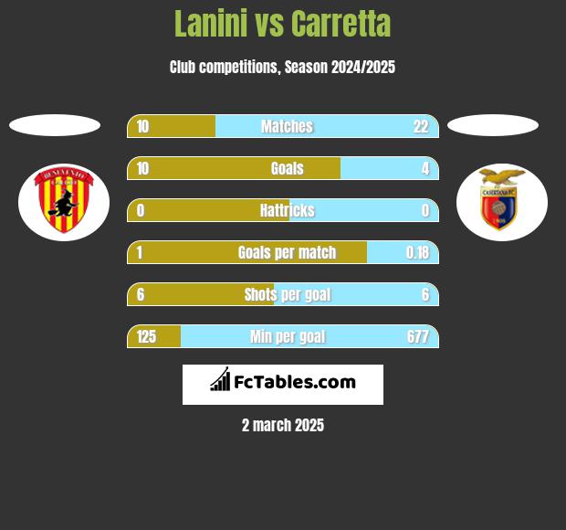 Lanini vs Carretta h2h player stats