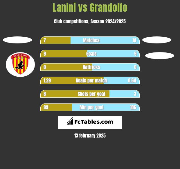 Lanini vs Grandolfo h2h player stats