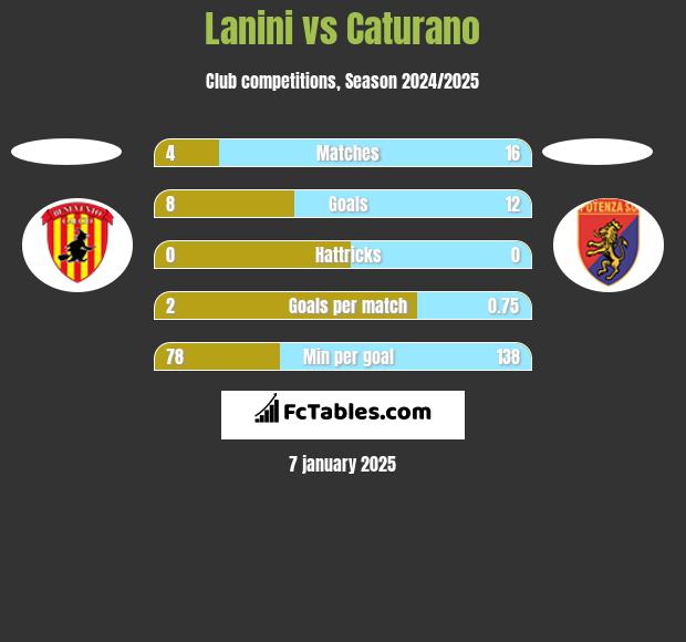 Lanini vs Caturano h2h player stats