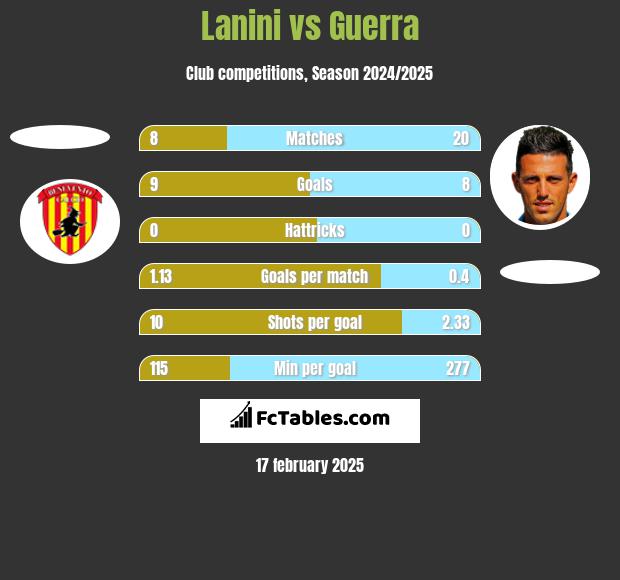 Lanini vs Guerra h2h player stats