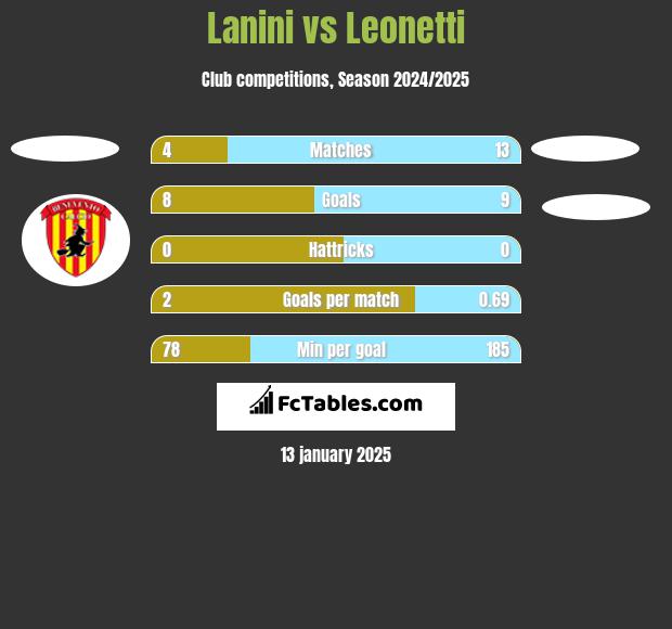 Lanini vs Leonetti h2h player stats