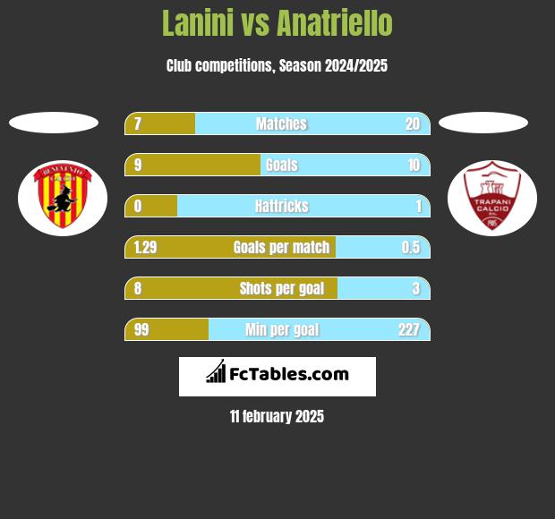 Lanini vs Anatriello h2h player stats