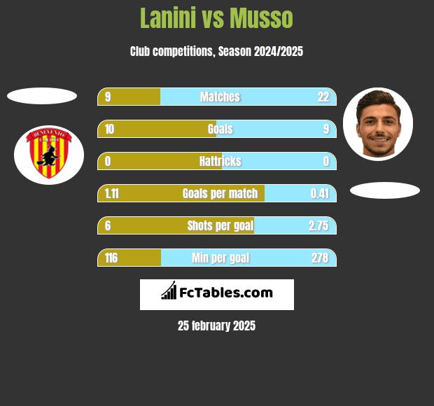 Lanini vs Musso h2h player stats