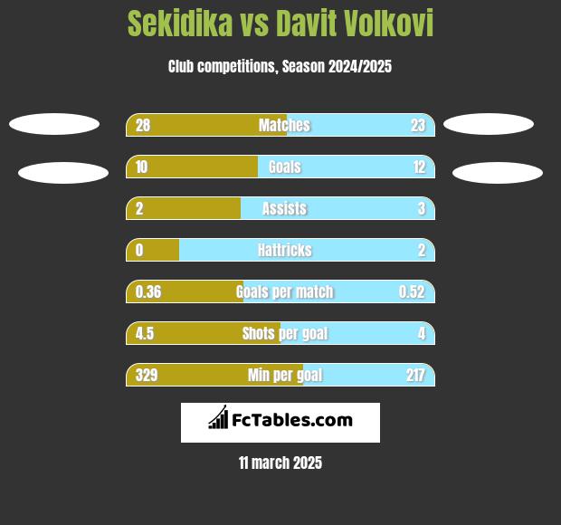 Sekidika vs Davit Volkovi h2h player stats