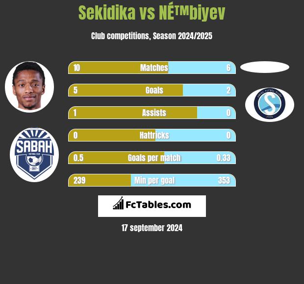 Sekidika vs NÉ™biyev h2h player stats