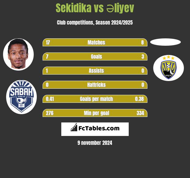 Sekidika vs Əliyev h2h player stats