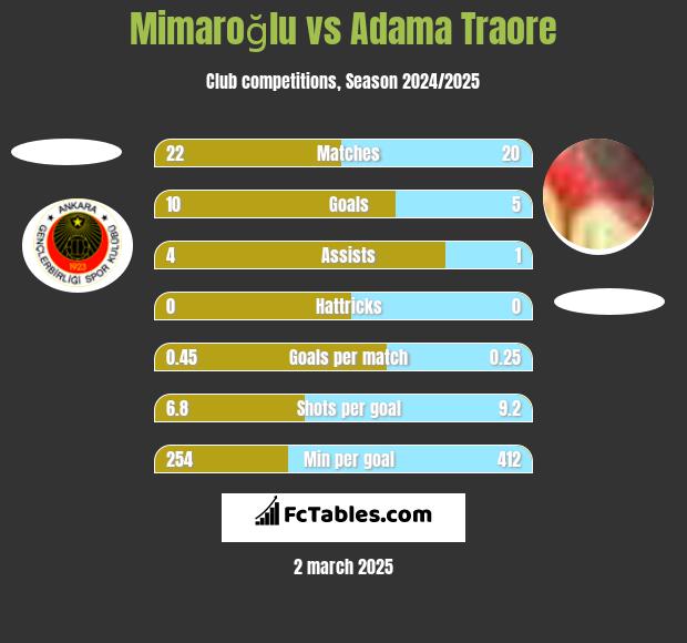 Mimaroğlu vs Adama Traore h2h player stats