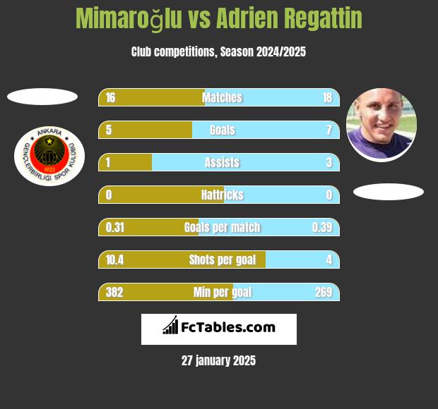 Mimaroğlu vs Adrien Regattin h2h player stats