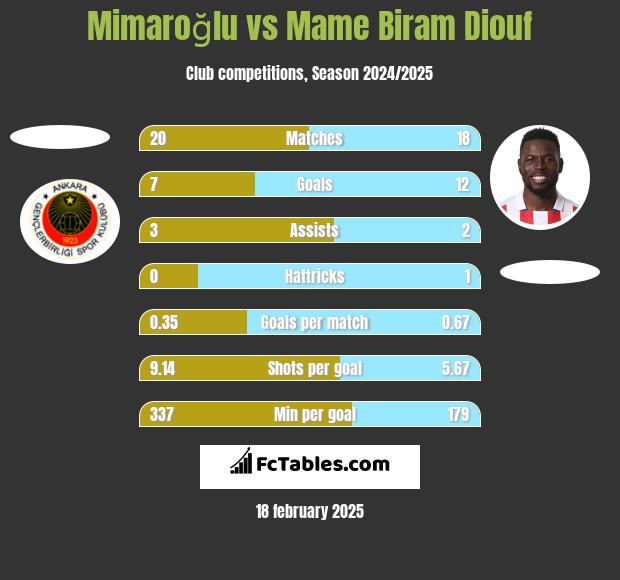 Mimaroğlu vs Mame Biram Diouf h2h player stats