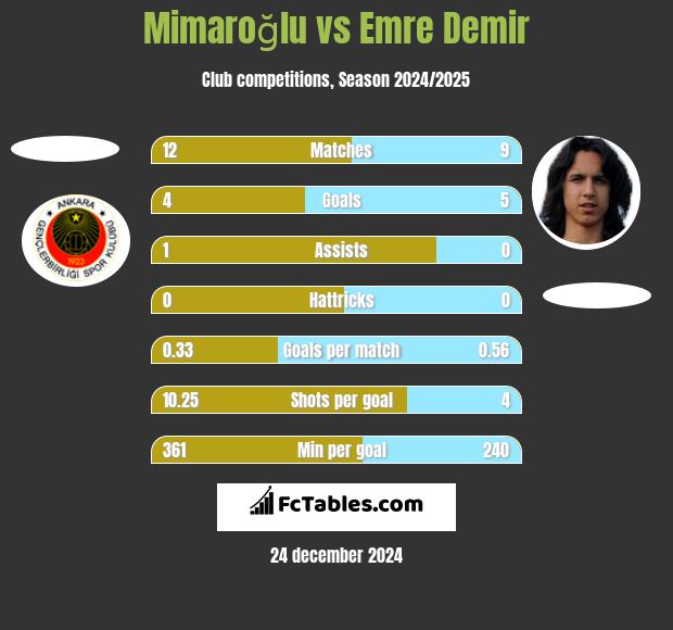 Mimaroğlu vs Emre Demir h2h player stats