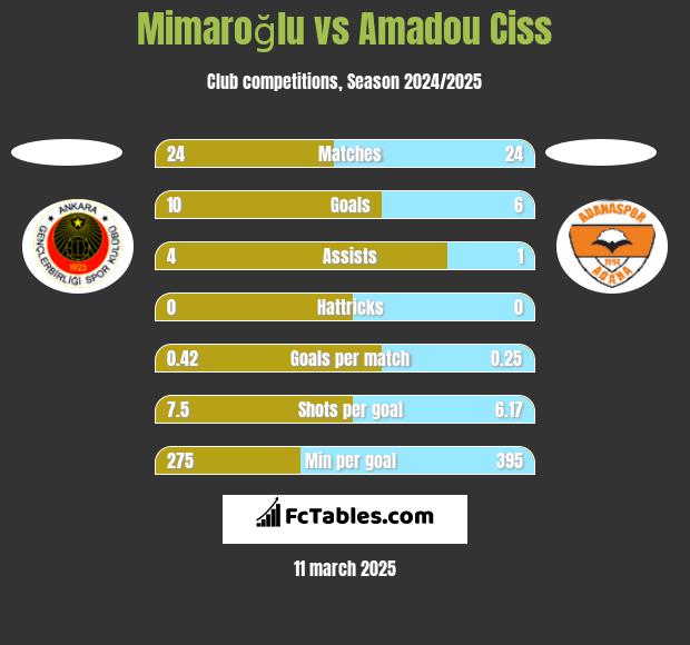 Mimaroğlu vs Amadou Ciss h2h player stats