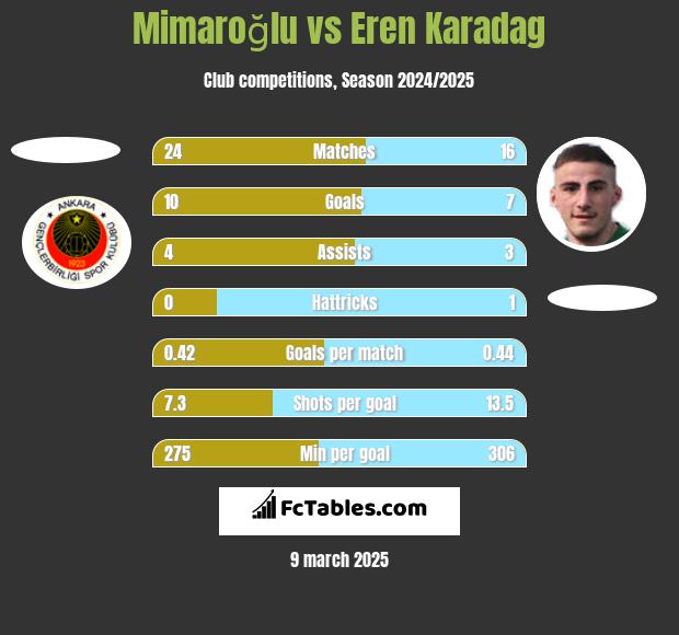 Mimaroğlu vs Eren Karadag h2h player stats