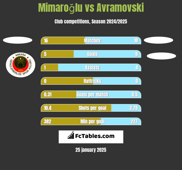 Mimaroğlu vs Avramovski h2h player stats