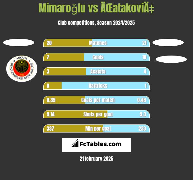 Mimaroğlu vs ÄŒatakoviÄ‡ h2h player stats