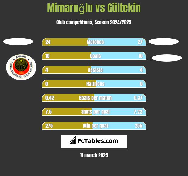 Mimaroğlu vs Gültekin h2h player stats