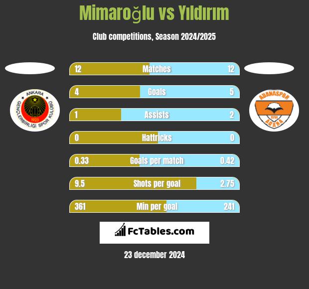 Mimaroğlu vs Yıldırım h2h player stats