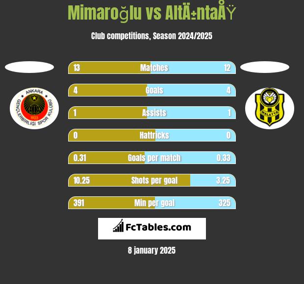 Mimaroğlu vs AltÄ±ntaÅŸ h2h player stats