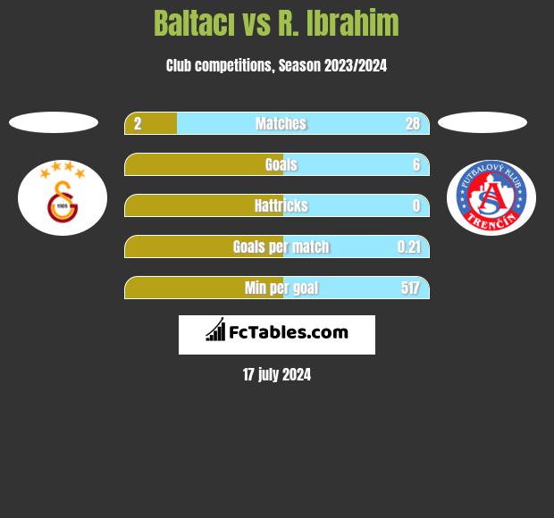 Baltacı vs R. Ibrahim h2h player stats