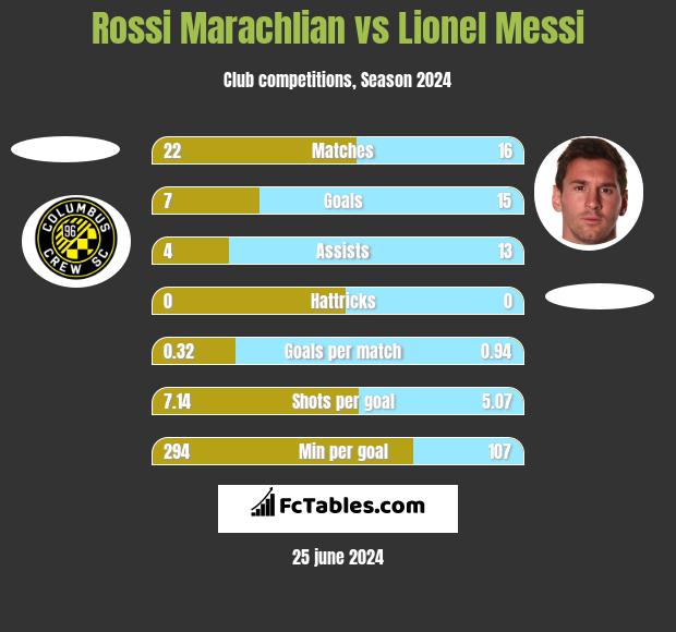 Rossi Marachlian vs Lionel Messi h2h player stats