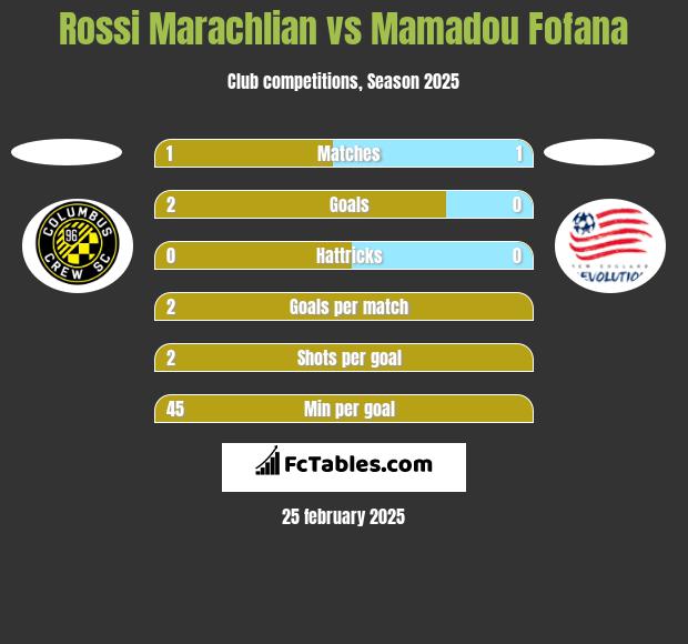 Rossi Marachlian vs Mamadou Fofana h2h player stats