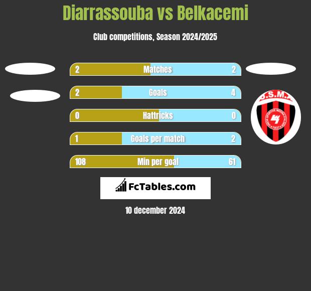 Diarrassouba vs Belkacemi h2h player stats