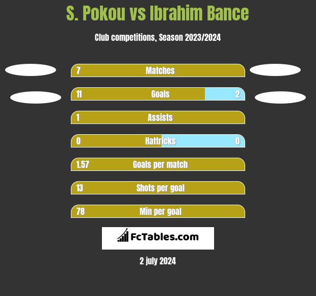 S. Pokou vs Ibrahim Bance h2h player stats