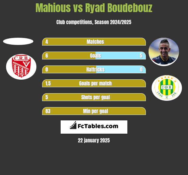 Mahious vs Ryad Boudebouz h2h player stats