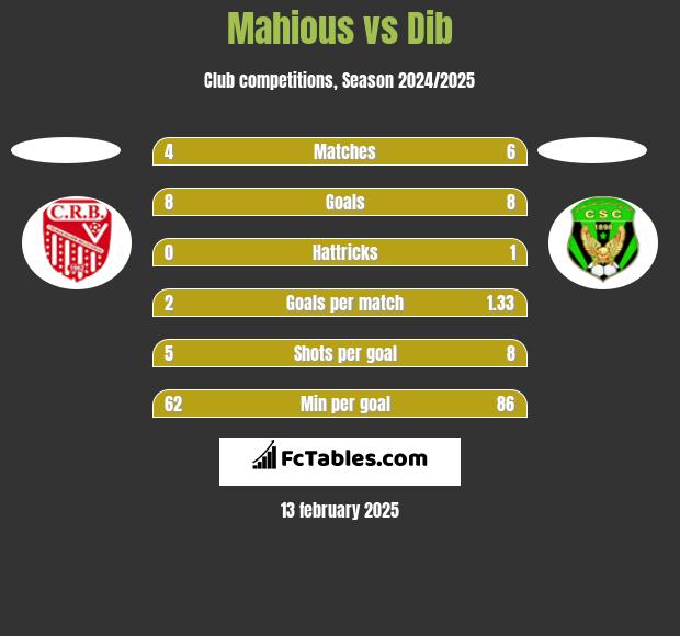 Mahious vs Dib h2h player stats