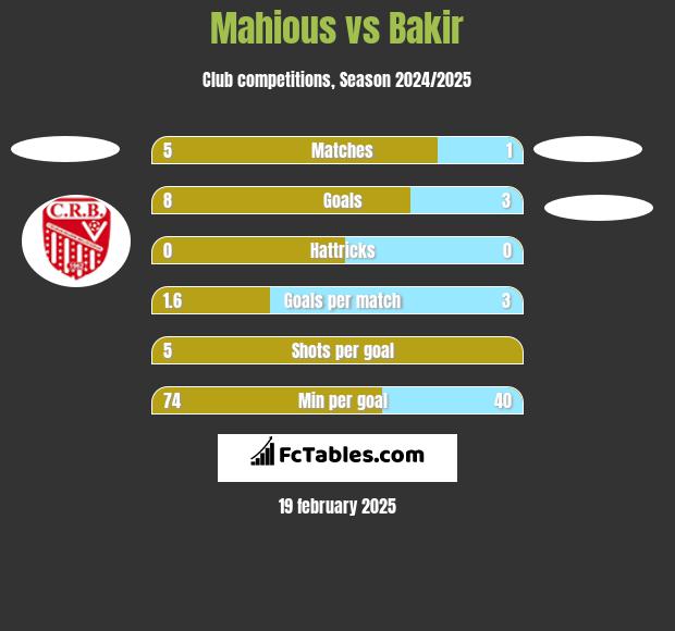 Mahious vs Bakir h2h player stats