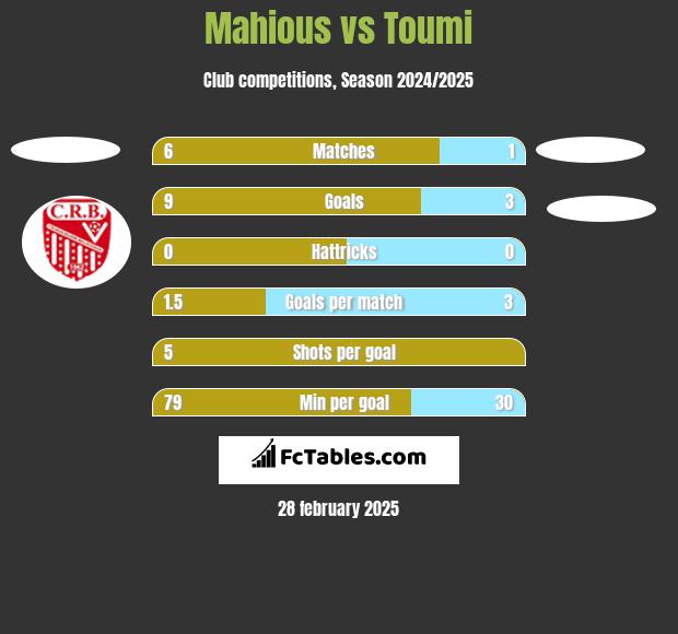 Mahious vs Toumi h2h player stats