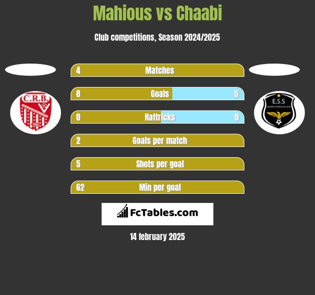 Mahious vs Chaabi h2h player stats