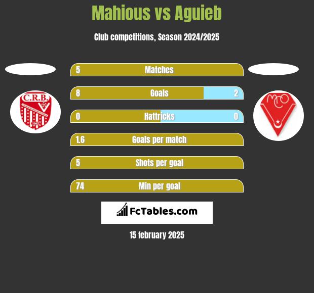 Mahious vs Aguieb h2h player stats