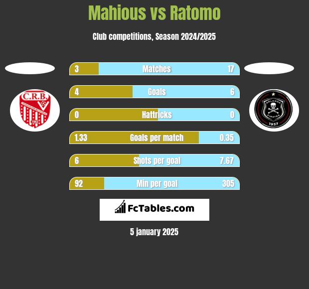 Mahious vs Ratomo h2h player stats