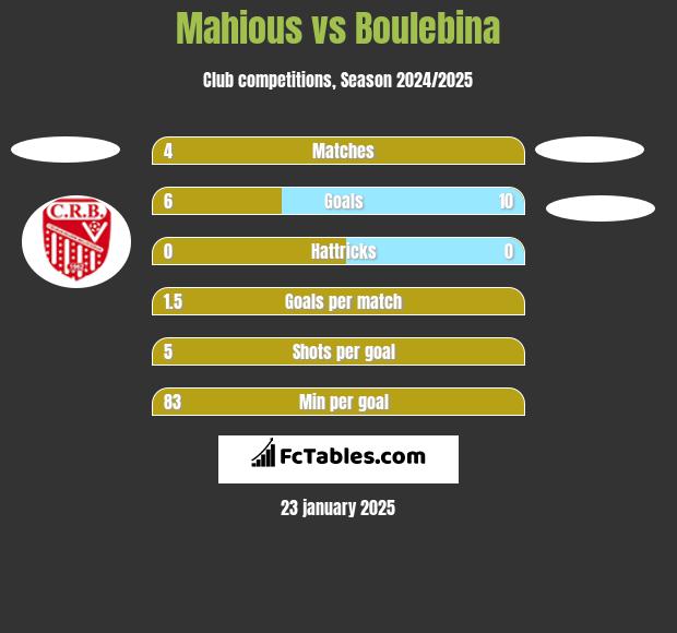 Mahious vs Boulebina h2h player stats