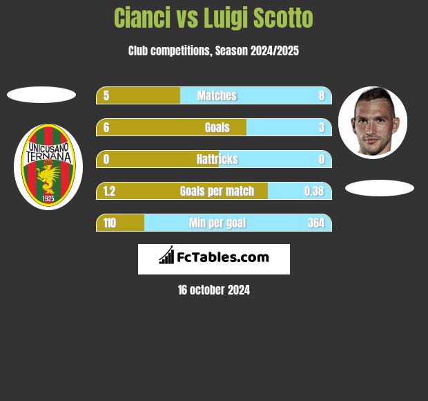 Cianci vs Luigi Scotto h2h player stats