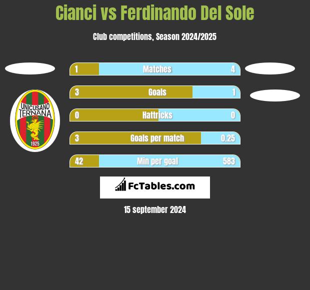 Cianci vs Ferdinando Del Sole h2h player stats