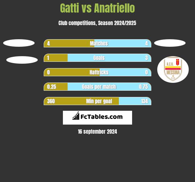 Gatti vs Anatriello h2h player stats