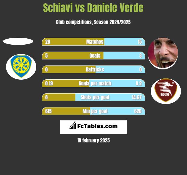 Schiavi vs Daniele Verde h2h player stats