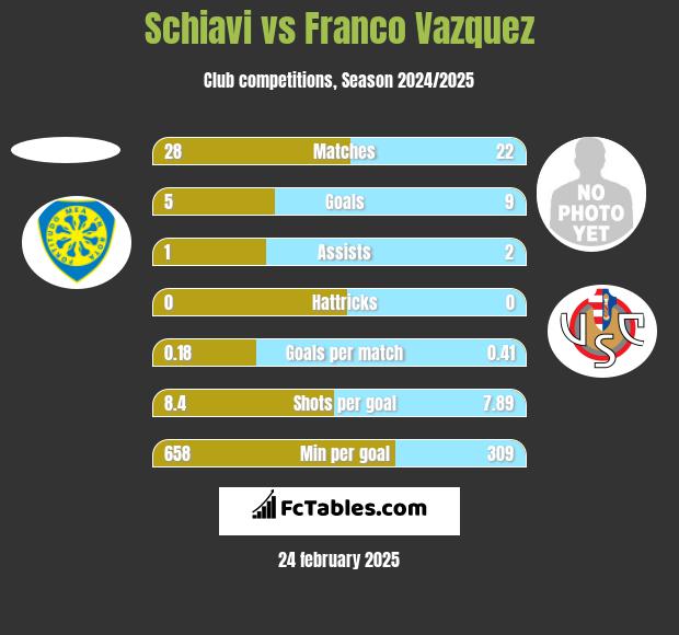 Schiavi vs Franco Vazquez h2h player stats