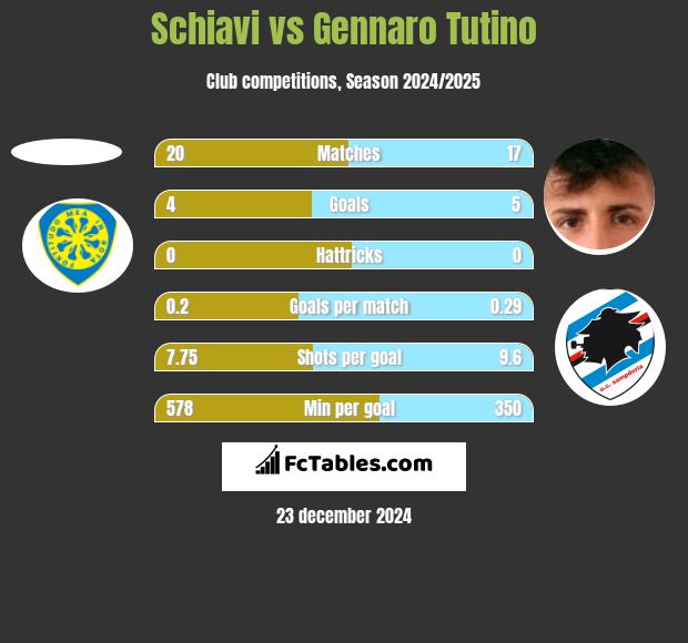 Schiavi vs Gennaro Tutino h2h player stats