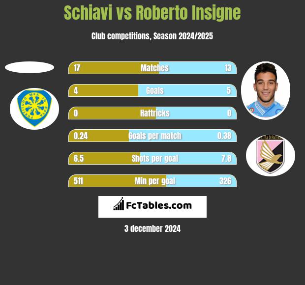 Schiavi vs Roberto Insigne h2h player stats