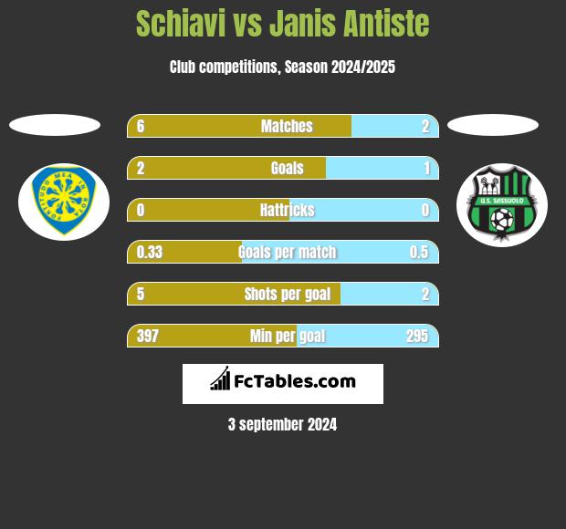 Schiavi vs Janis Antiste h2h player stats