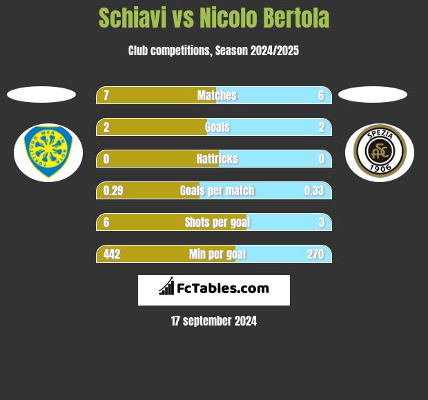 Schiavi vs Nicolo Bertola h2h player stats