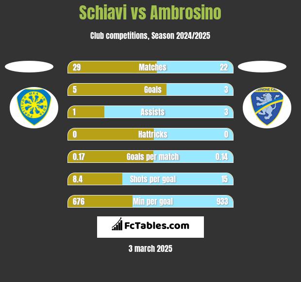 Schiavi vs Ambrosino h2h player stats