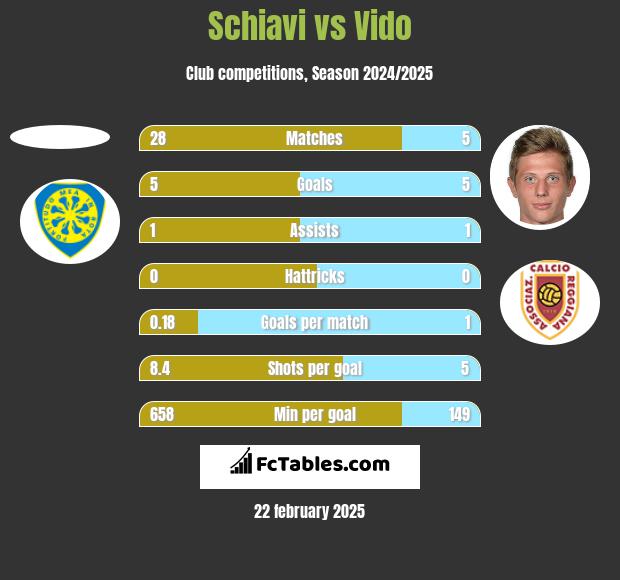 Schiavi vs Vido h2h player stats