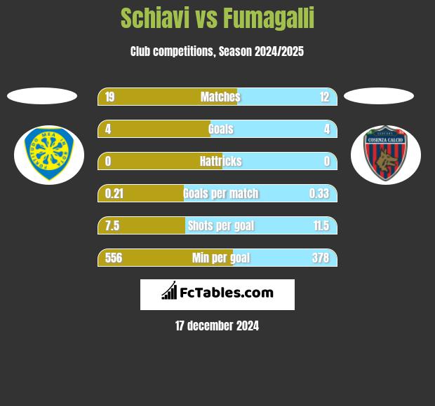 Schiavi vs Fumagalli h2h player stats