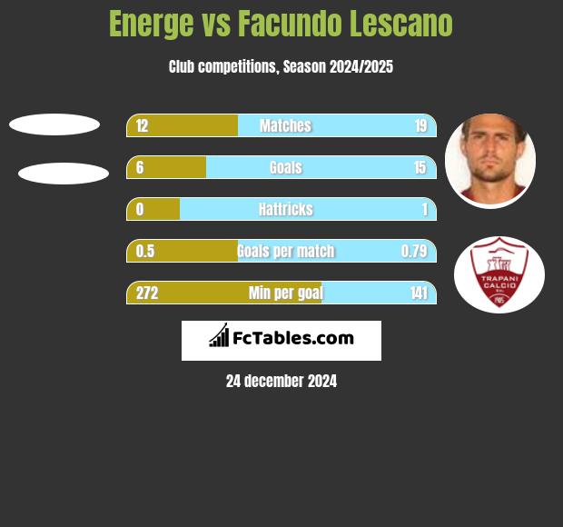 Energe vs Facundo Lescano h2h player stats