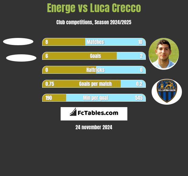 Energe vs Luca Crecco h2h player stats